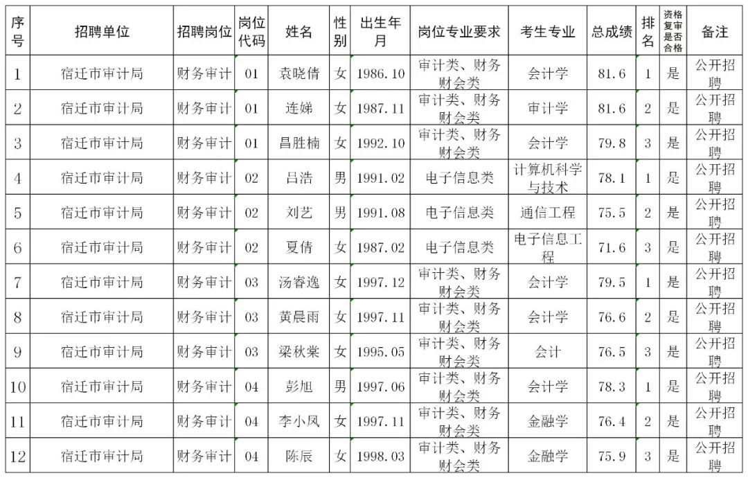 宿迁市事业单位面试人员名单公告（最新发布）