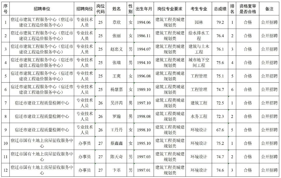宿迁市事业单位面试人员名单公告（最新发布）
