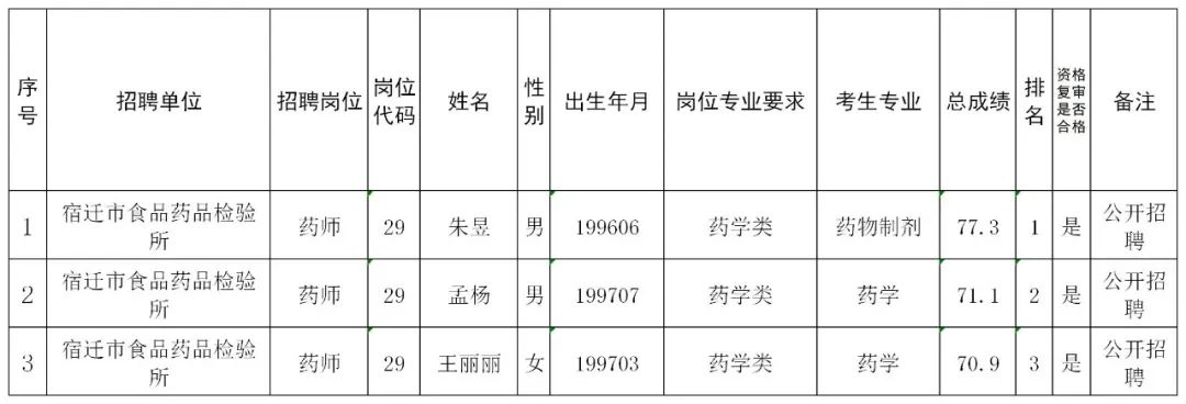 宿迁市事业单位面试人员名单公告（最新发布）
