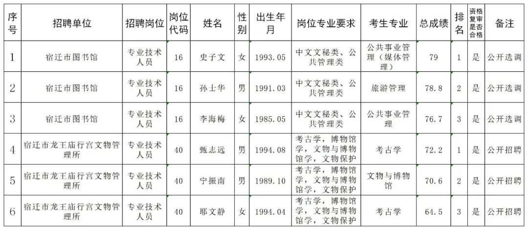 宿迁市事业单位面试人员名单公告（最新发布）