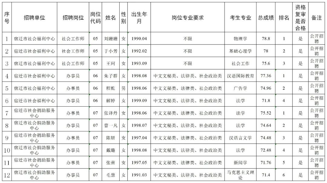 宿迁市事业单位面试人员名单公告（最新发布）