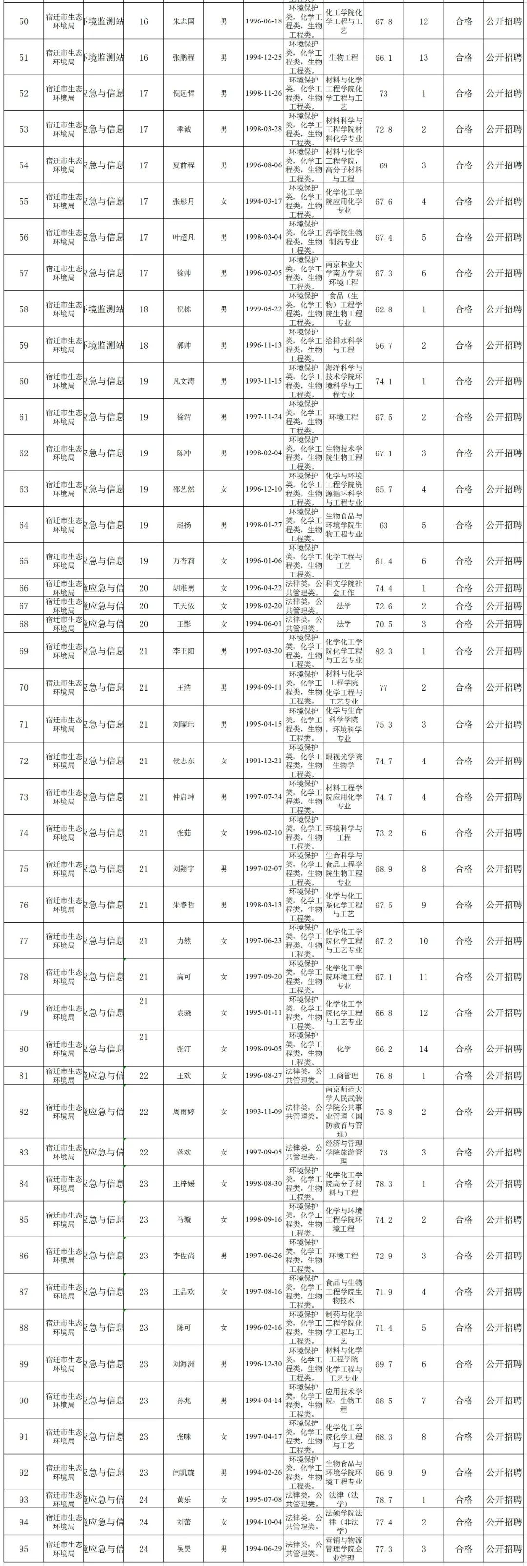 宿迁市事业单位面试人员名单公告（最新发布）