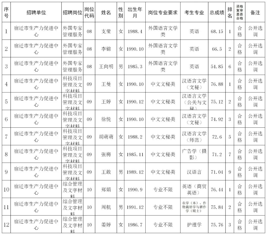 宿迁市事业单位面试人员名单公告（最新发布）