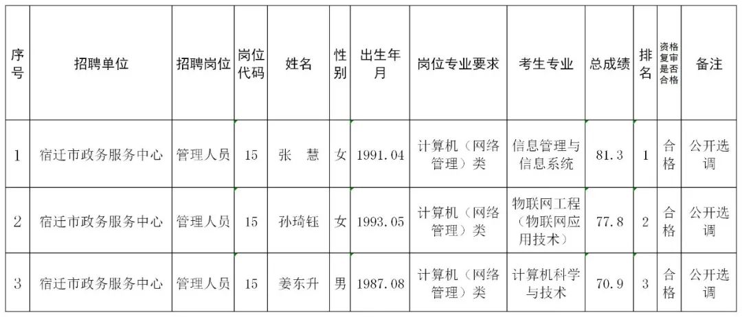 宿迁市事业单位面试人员名单公告（最新发布）
