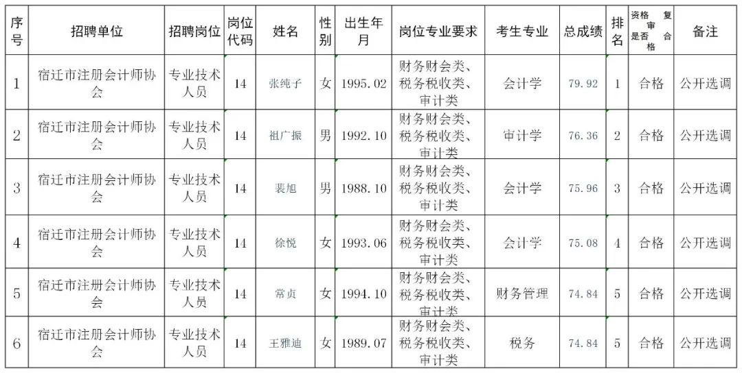 宿迁市事业单位面试人员名单公告（最新发布）