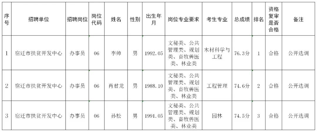 宿迁市事业单位面试人员名单公告（最新发布）