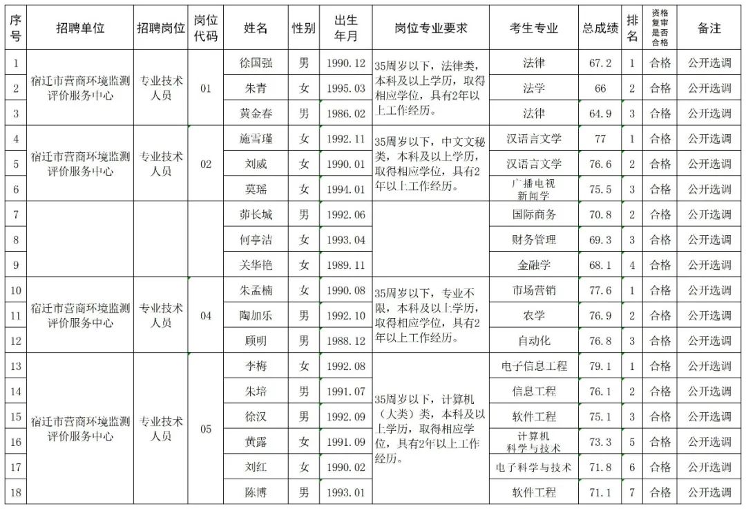 宿迁市事业单位面试人员名单公告（最新发布）