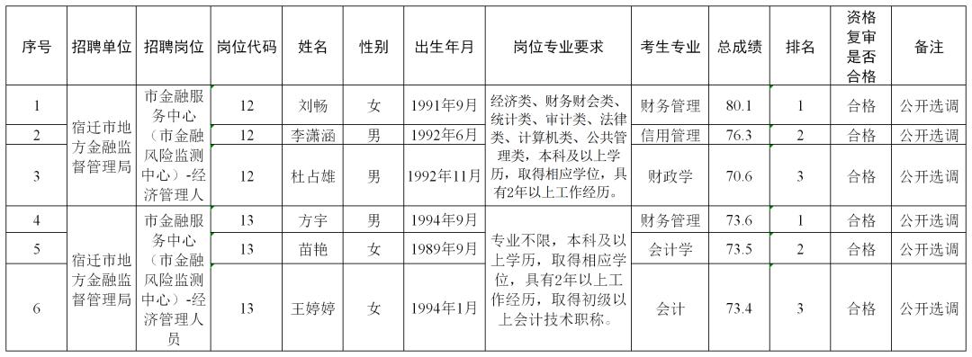 宿迁市事业单位面试人员名单公告（最新发布）