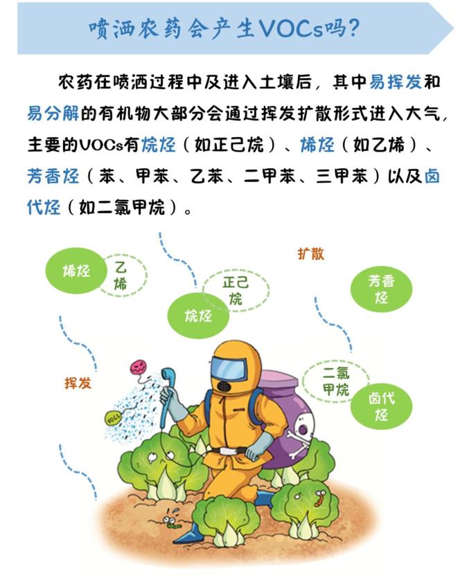 科普图解 | 农业活动,生活垃圾,溶剂使用过程会排放vocs吗?