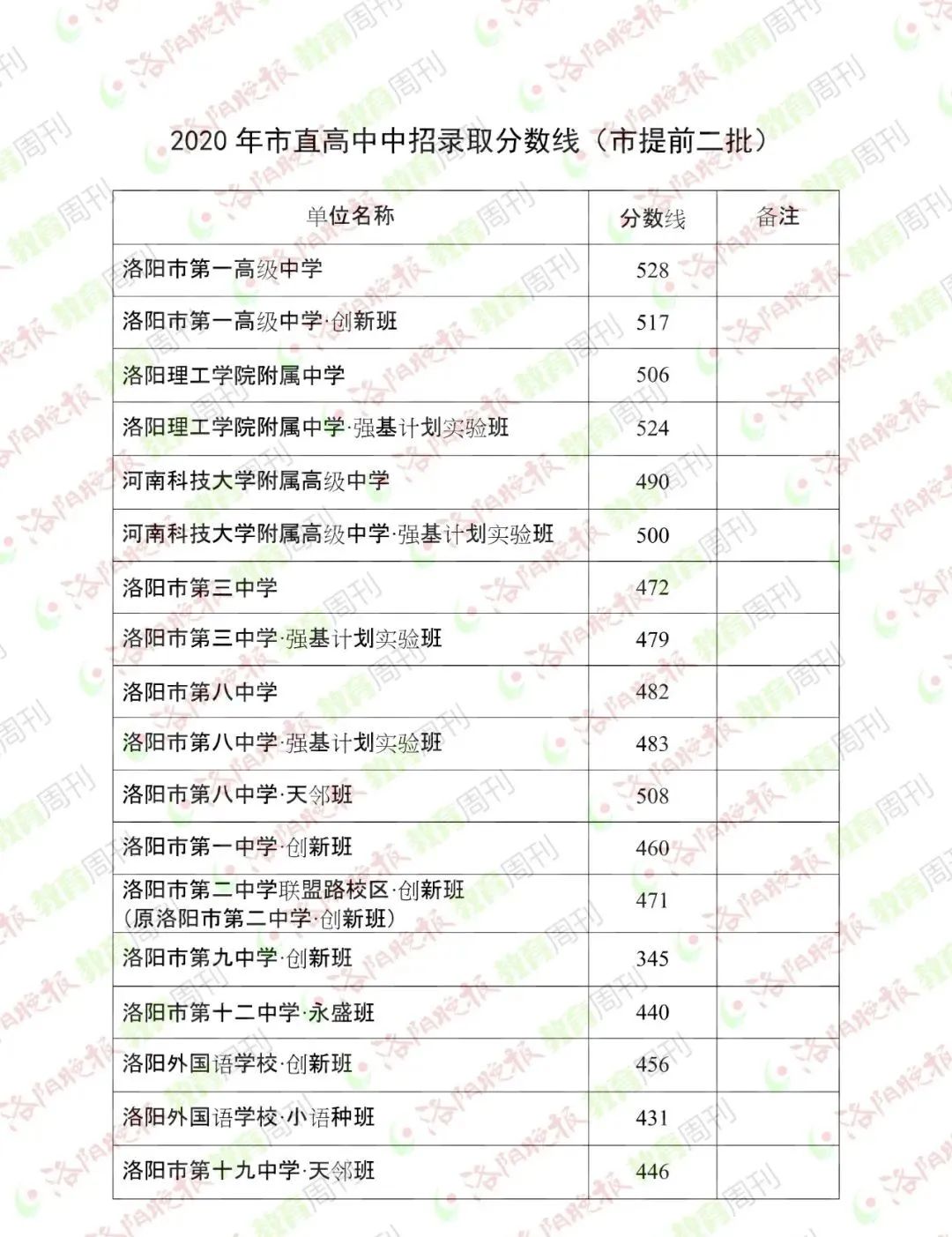 刚刚孟津这所学校中招录取分数线公布