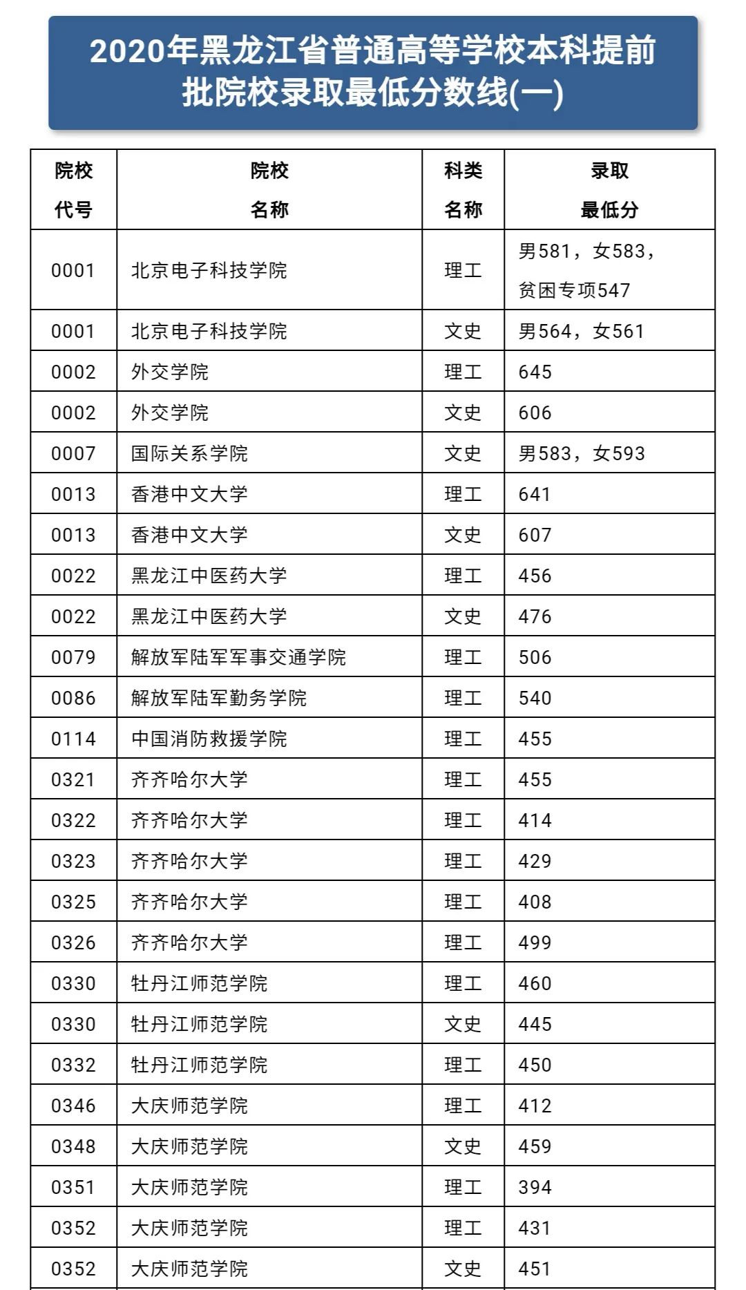 2、松江区本科院校录取分数线：上海本科院校最低录取分数线是多少？ 