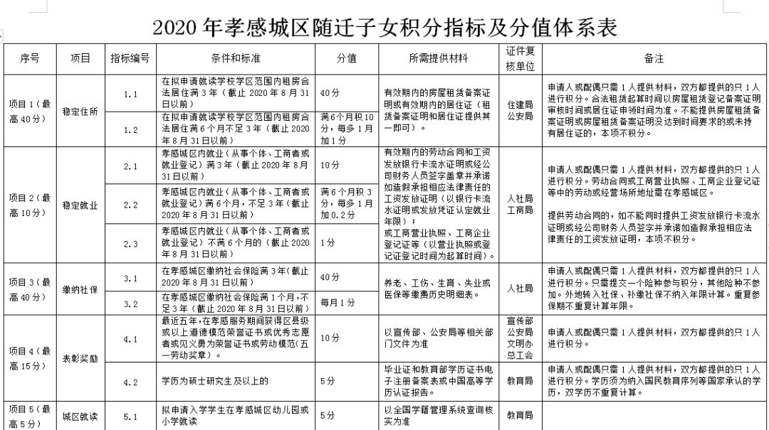 2020孝感中小学校学区划分公布!还有入学时间及报名步骤,家长速看!