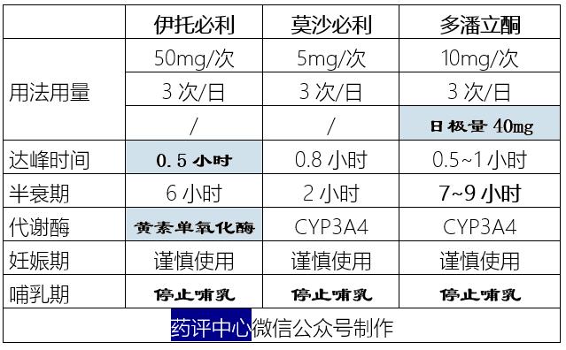 莫沙必利伊托必利多潘立酮之间的区别