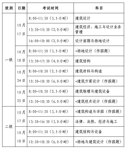 【提示】别错过报名!本市2020年度全国一、二级注册建筑师资格考试考务工作安排出(最新发布)