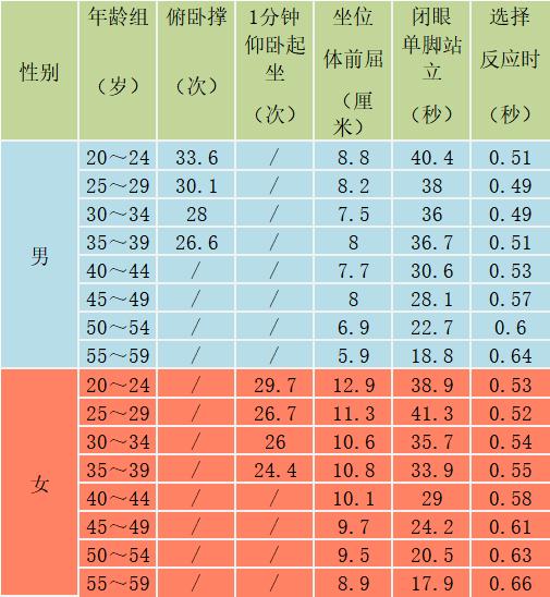 2019年杭州市60～69岁老年人各项体质指标平均数