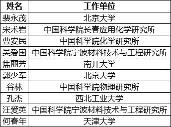 会员风采我会理事何春年教授裴永茂教授等10位会员学者入选2020年度