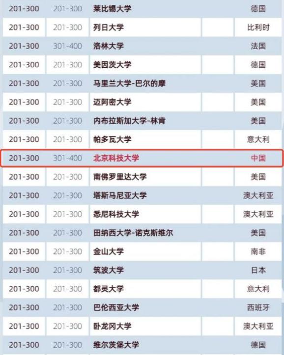 让我们再看一看下面数据 北京科技大学 2018年排名401-500 2019年