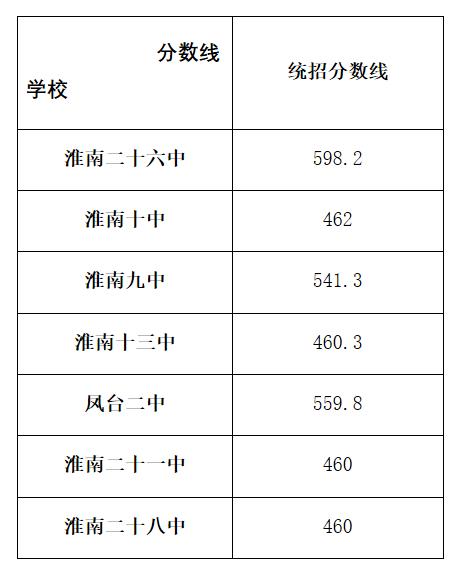 淮南市2020年市示范高中录取分数线第三批次招生学校出炉附录取名单