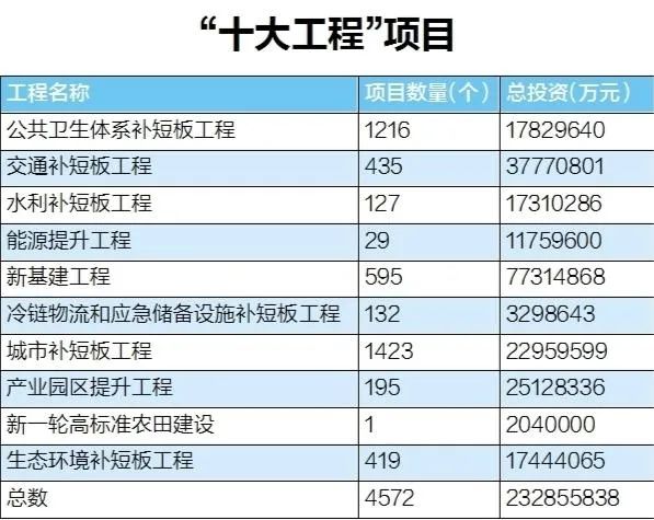 总投资2.3万亿元，湖北拼了