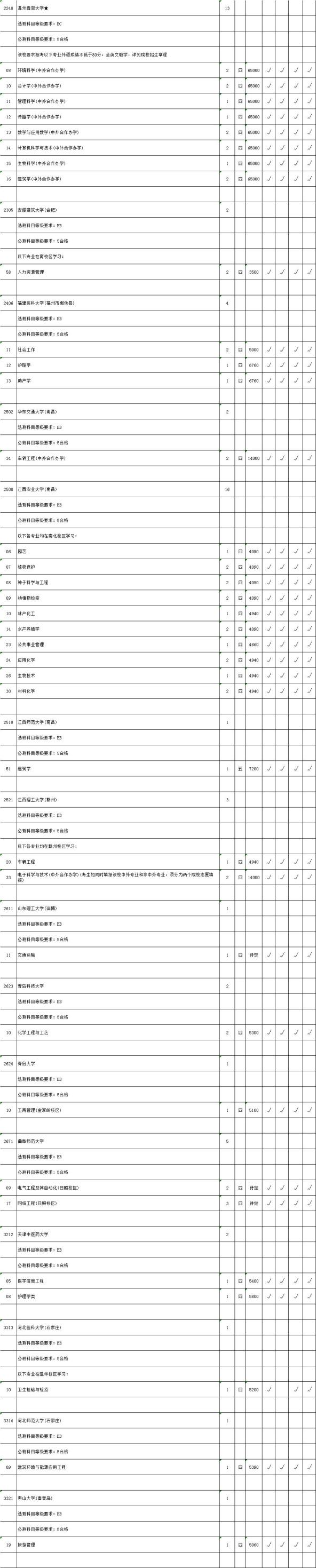 江苏2020年本一批次理科类征求平行院校志愿计划