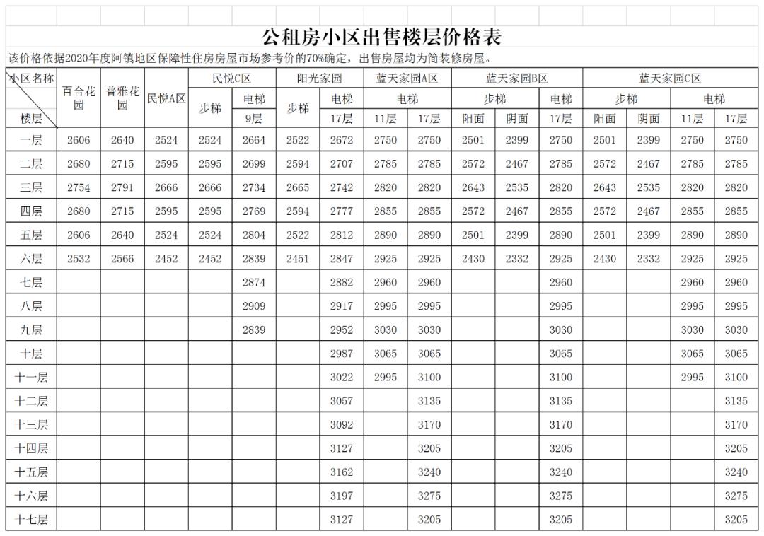 附件1:公租房小区出售楼层价格表