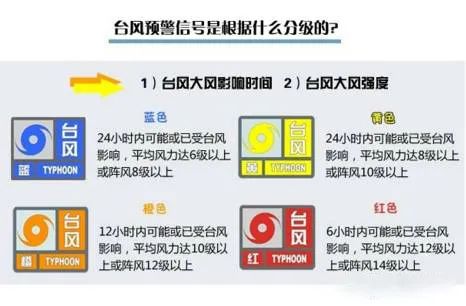 广东发布过的台风"白色预警",上海没有!