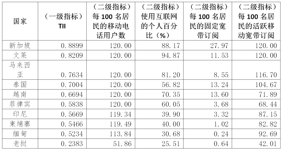 东盟电子政务发展进入快车道基于2020年联合国电子政务调查报告的解读