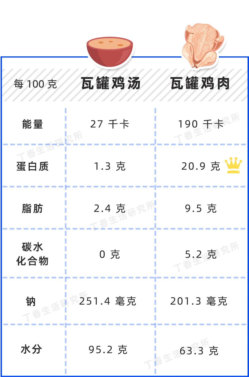 可实际上一碗鸡汤中,水占了 95 以上,而营养成分主要由从炖煮的鸡肉