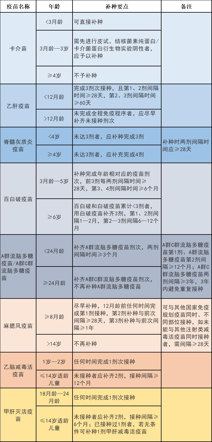 不同疫苗的补种时间和要求,参见下面这张表格