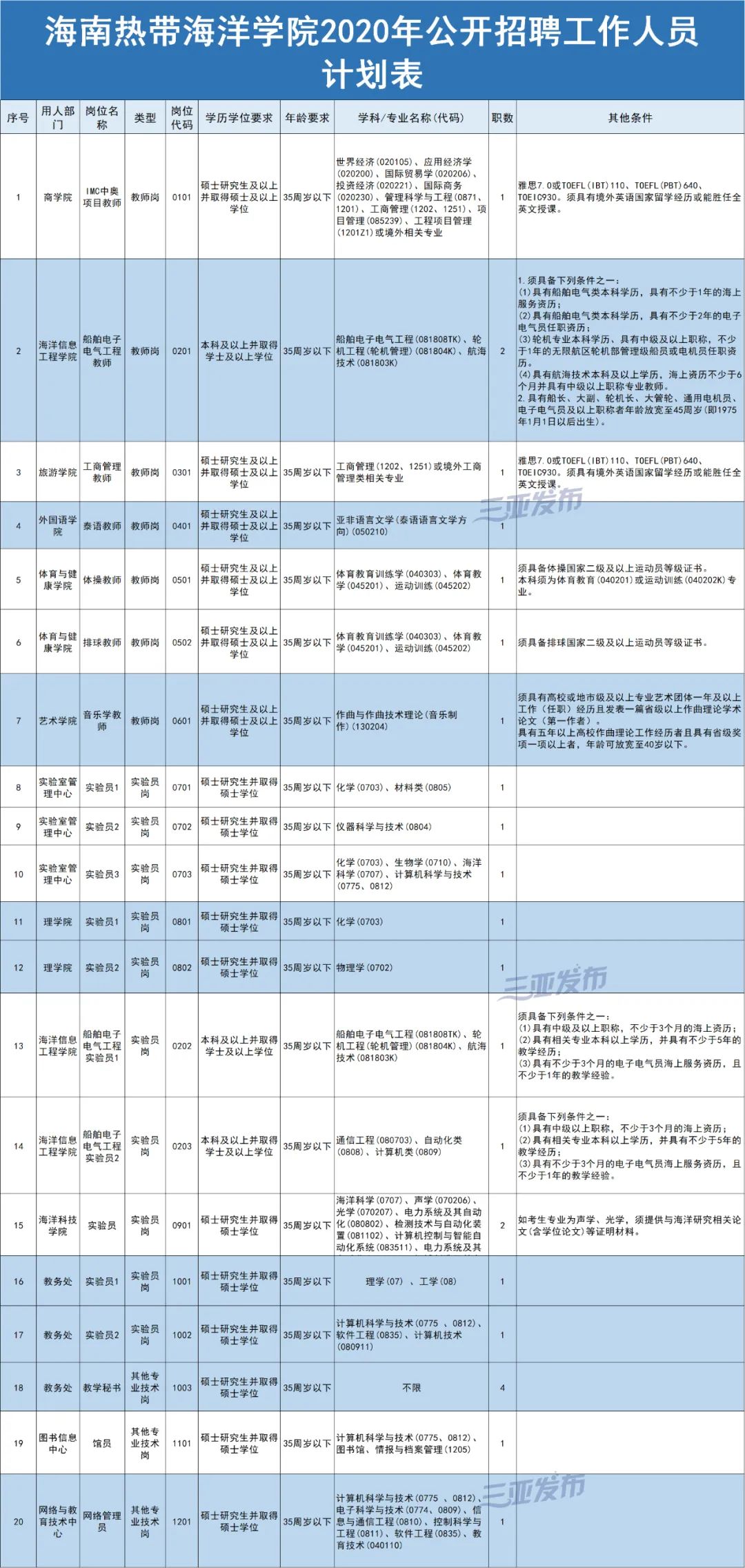 事业编!三亚市政府办,海南热带海洋学院共招41人,快报名