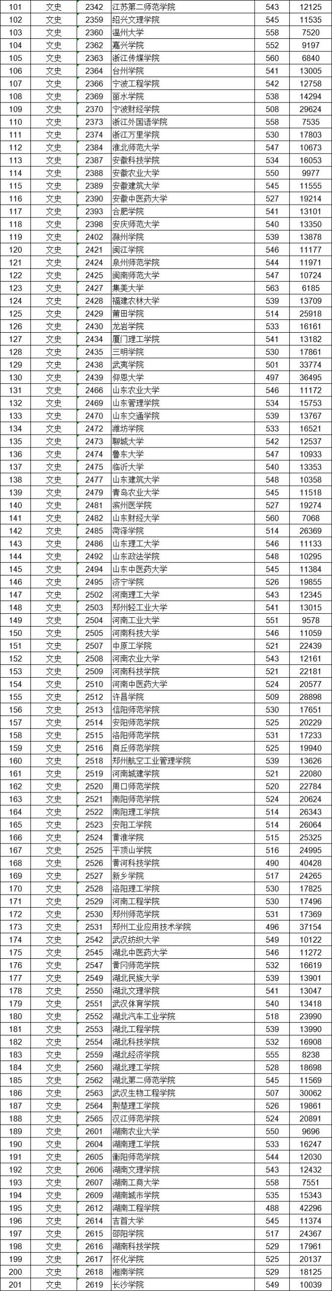 最新!江西二本投档线出炉!