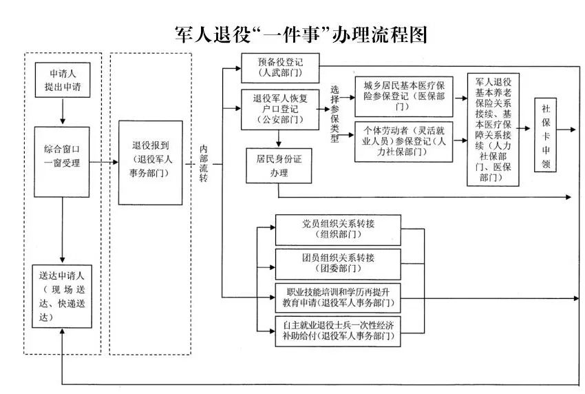 ▼浙江军人退役"一件事"办理流程图浙江通过多部门协同配合,数据共享