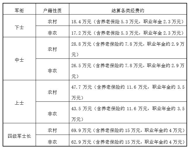 士兵退役费用结算,参考来了!