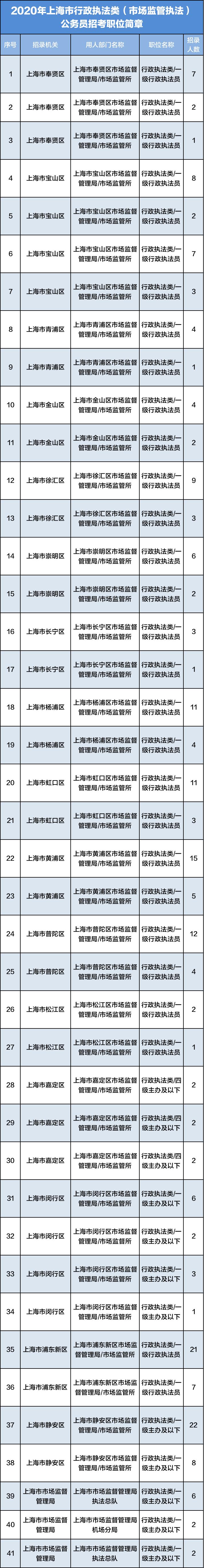 共招675人！上海2020年行政执法类公务员招录明起报名→（最新发布）