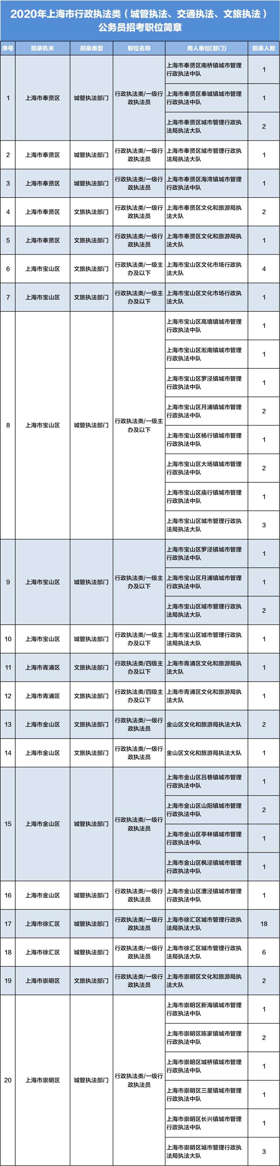 共招675人！上海2020年行政执法类公务员招录明起报名→（最新发布）