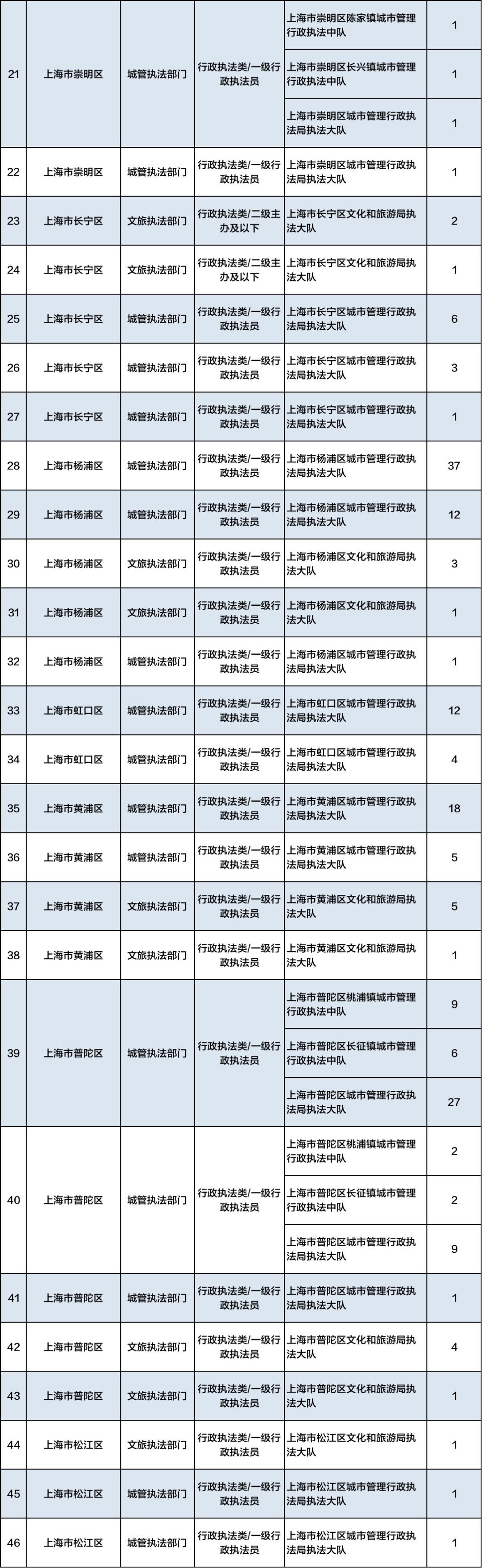 共招675人！上海2020年行政执法类公务员招录明起报名→（最新发布）