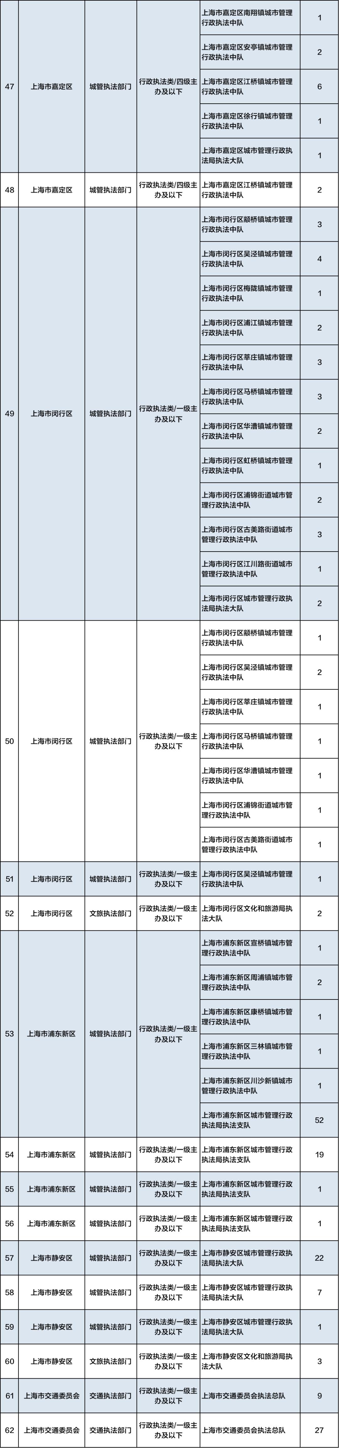 共招675人！上海2020年行政执法类公务员招录明起报名→（最新发布）