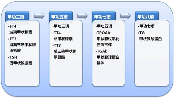 抽血检查甲状腺功能需要注意些什么