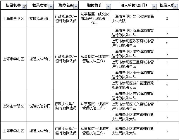 沪行政执法类公务员招录今天起报名,崇明岗位共招23人!(最新发布)