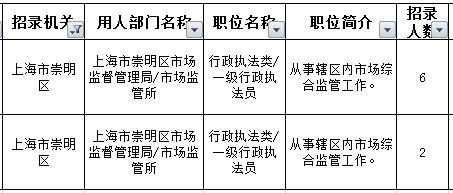 沪行政执法类公务员招录今天起报名,崇明岗位共招23人!(最新发布)