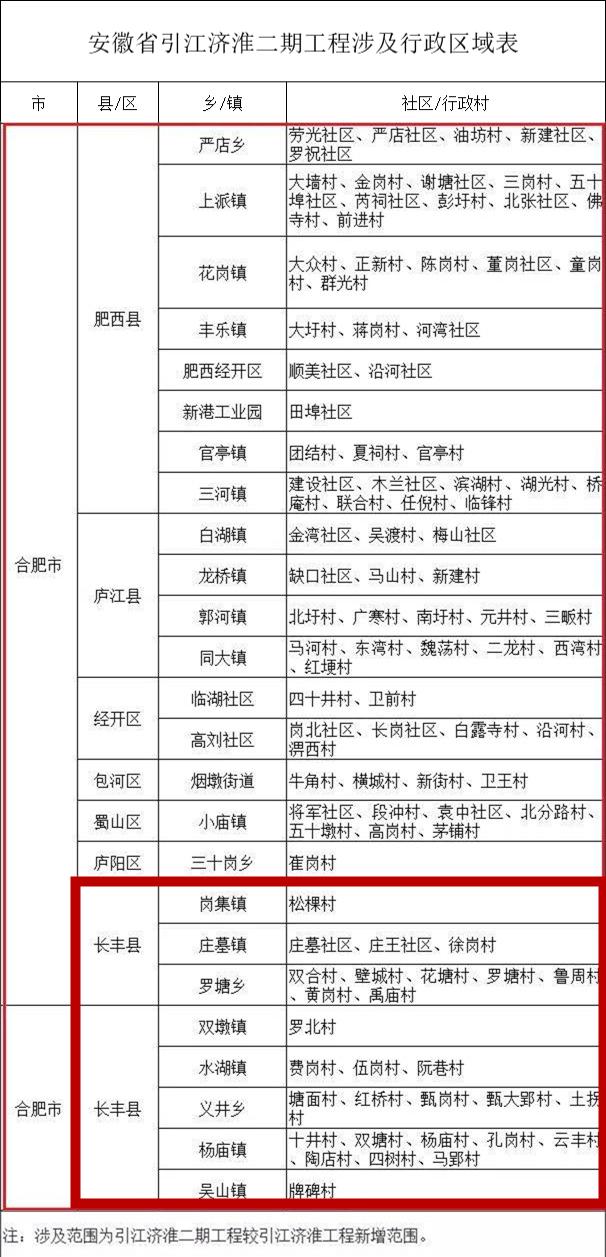 省引江济淮二期工程涉及行政区域表(合肥段)