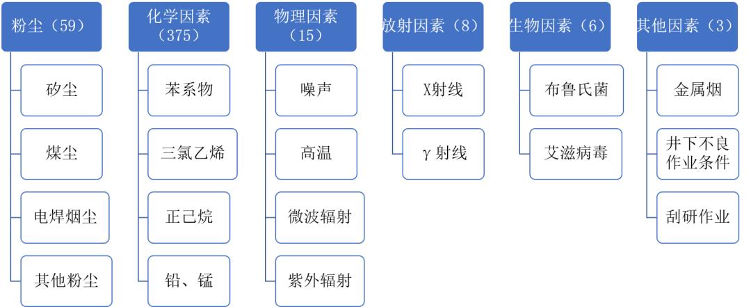 职业病危害因素分类:《职业病危害因素分类目录》中所列职业病危害