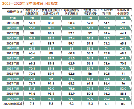 2020中国教育小康指数96.1:教育公平大跨步