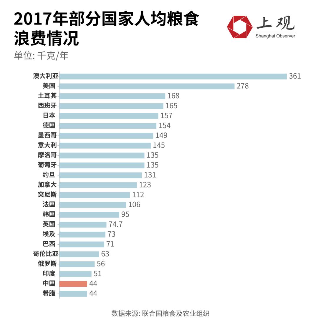 全球一年浪费13亿吨粮食，城市餐饮是重灾区