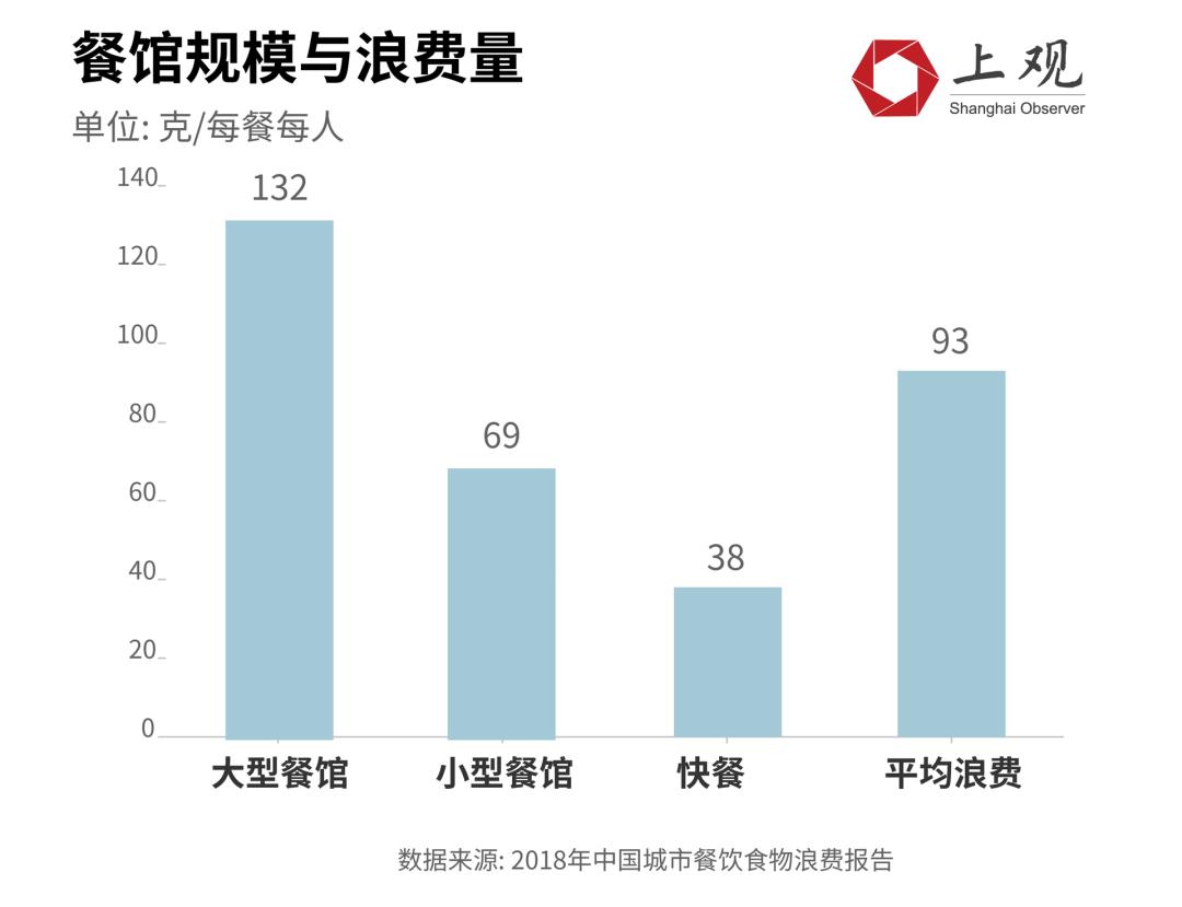 全球一年浪费13亿吨粮食，城市餐饮是重灾区