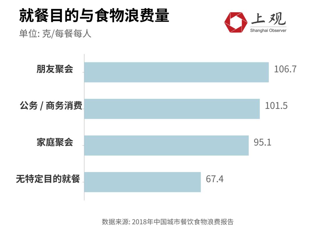 全球一年浪费13亿吨粮食，城市餐饮是重灾区