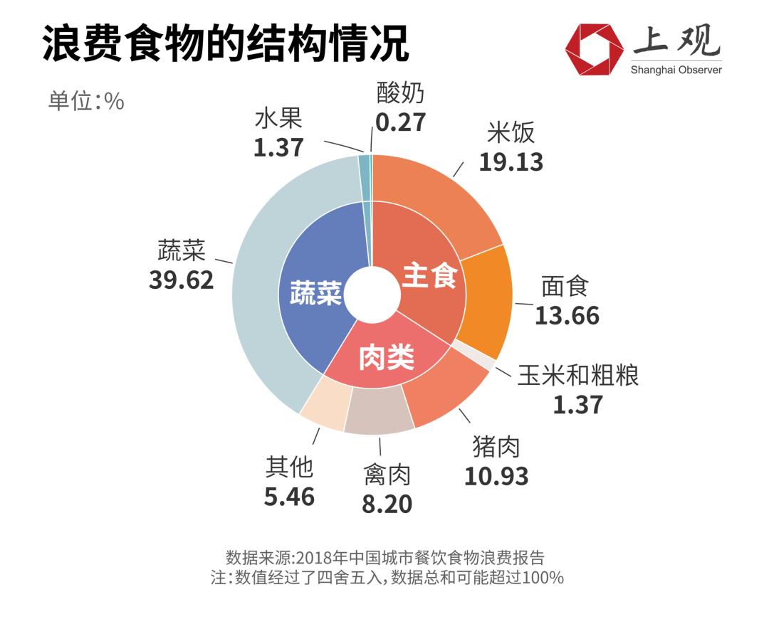 全球一年浪费13亿吨粮食，城市餐饮是重灾区