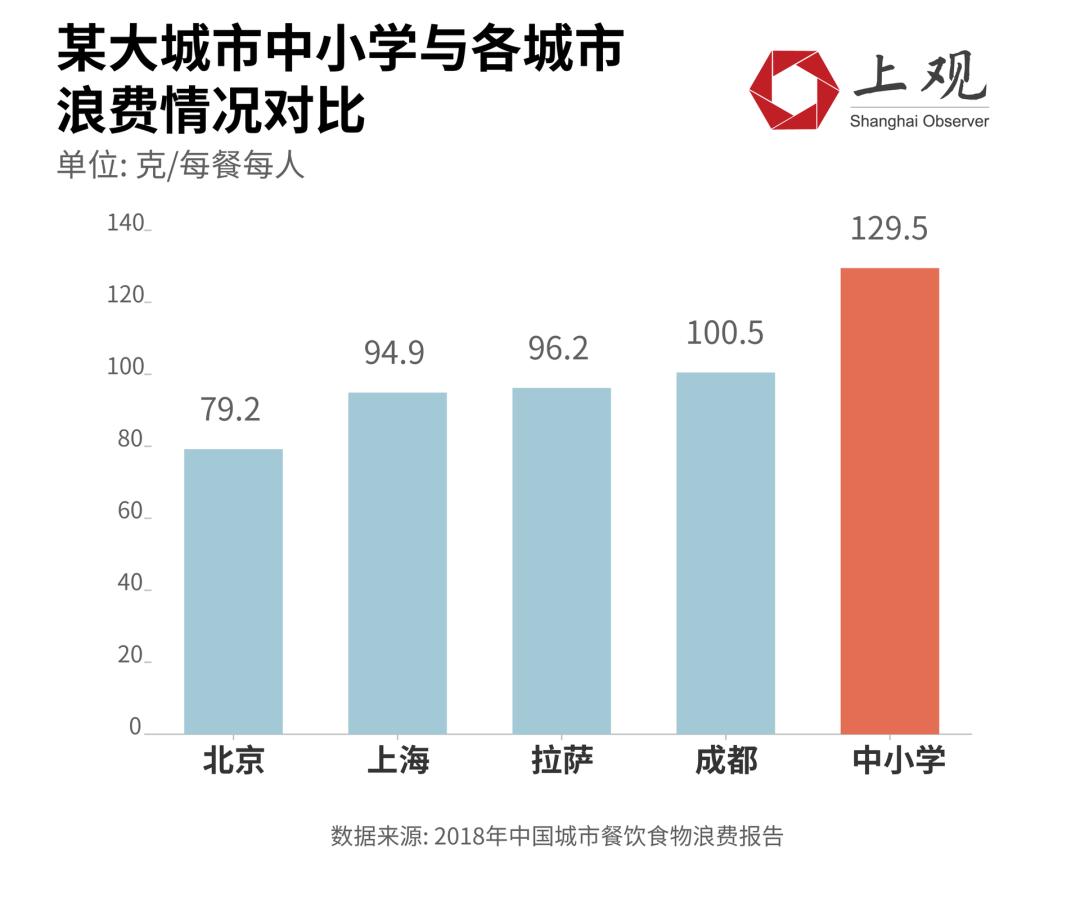 全球一年浪费13亿吨粮食，城市餐饮是重灾区