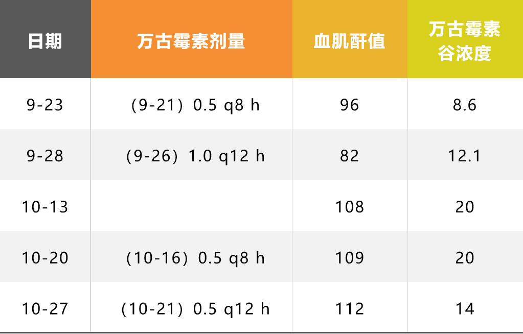 表1 9-23至10-27万古霉素使用情况▍治疗过程:监测血药浓度,及时调整