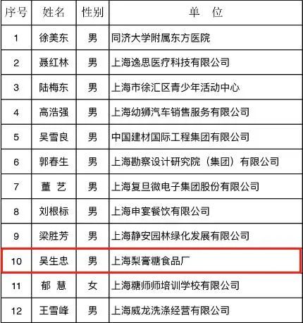 2020年上海工匠候选对象这名来自黄浦的工匠入选了